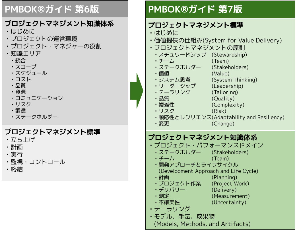 PMBOK第6版と第7版の構成比較