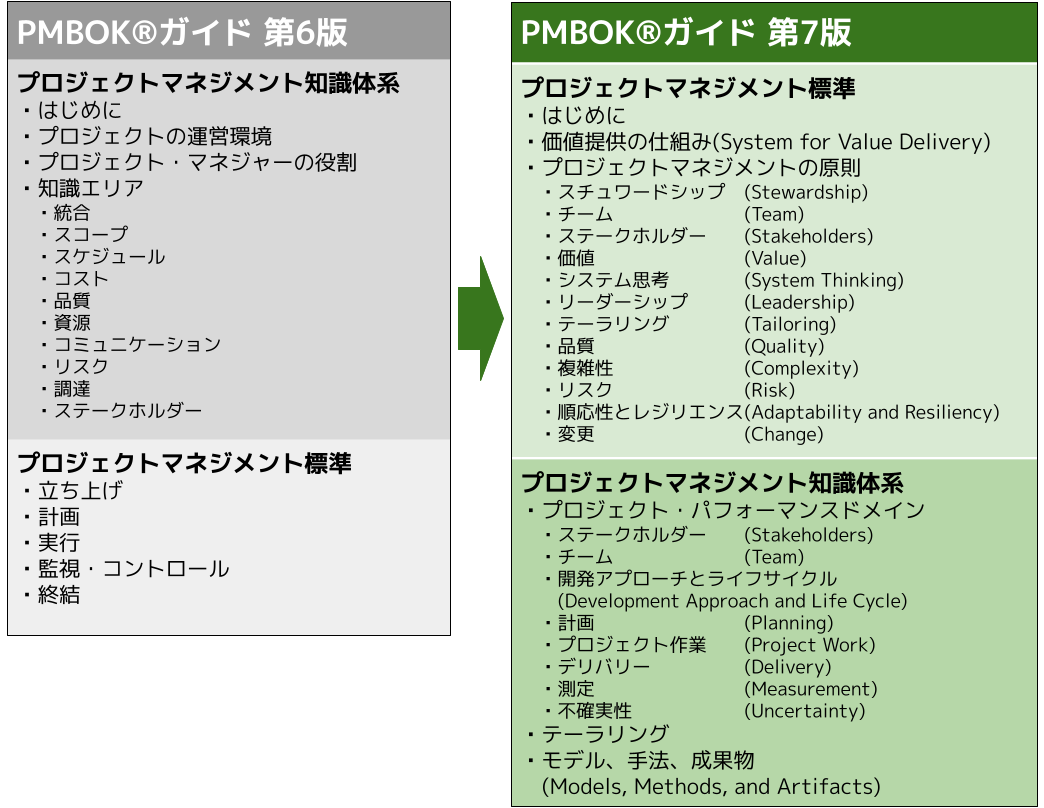 PMBOKガイド 第7版 プロジェクトマネジメント知識体系ガイド+letscom.be