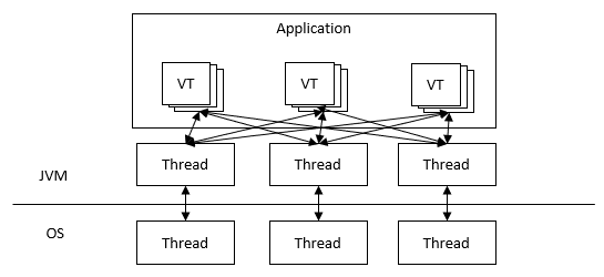 Virtual Thread、JVM ThreadとOS Thread
