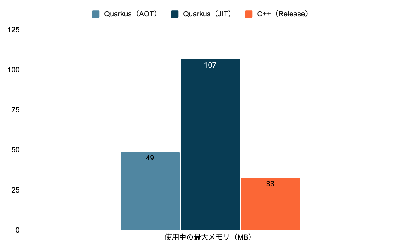 テストシナリオ1_最大メモリ