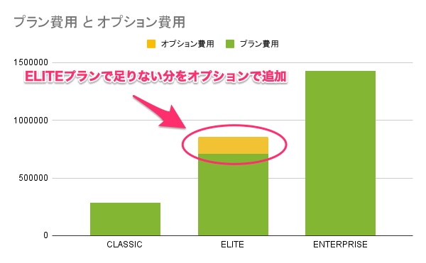 プラン費用とオプション費用を説明する図