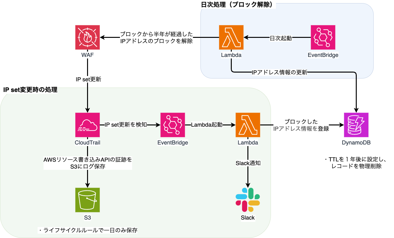 WAF操作通知・IP自動解除のシステム構成概要図
