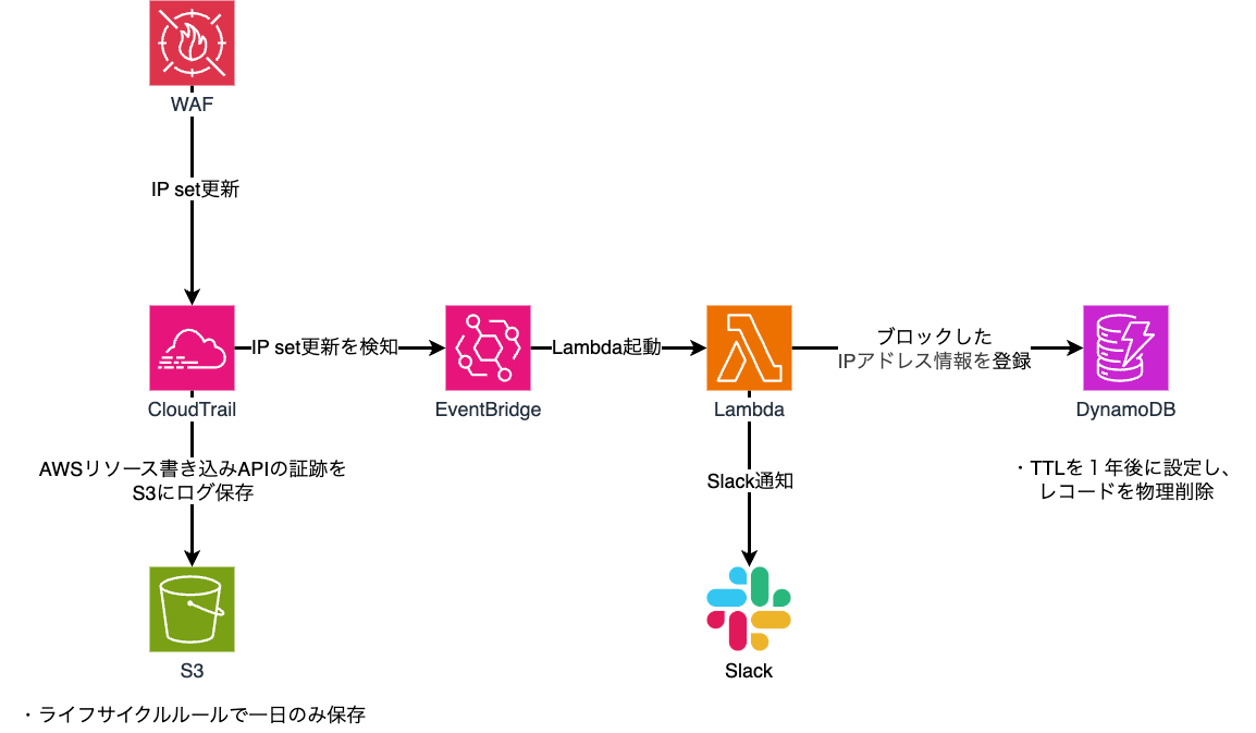 WAF操作通知のシステム構成概要図