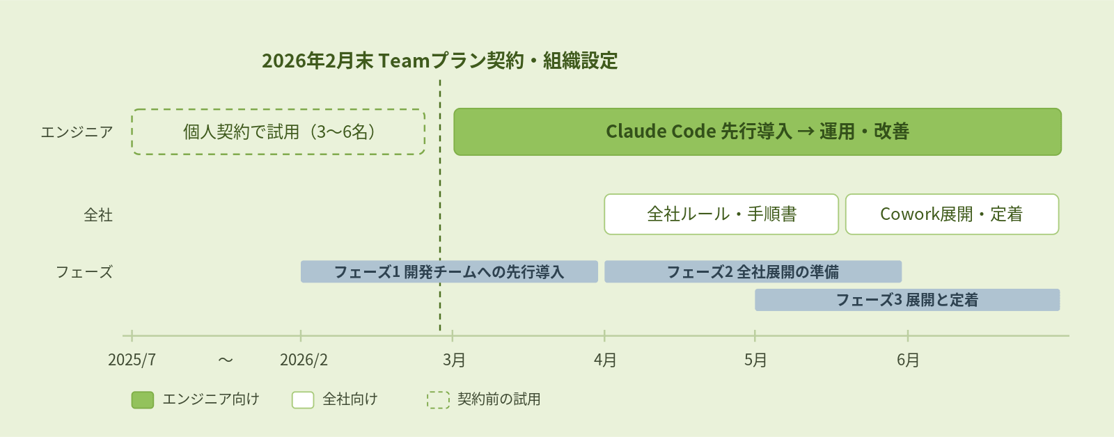 Claude全社導入の4ヶ月のタイムライン図